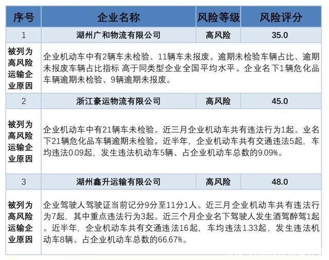 大曝光|2023年1月高风险运输企业曝光