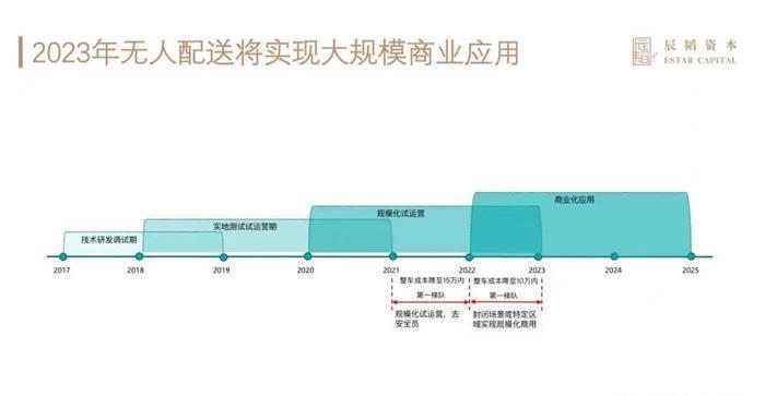 物流|自动驾驶公司激战无人物流赛道