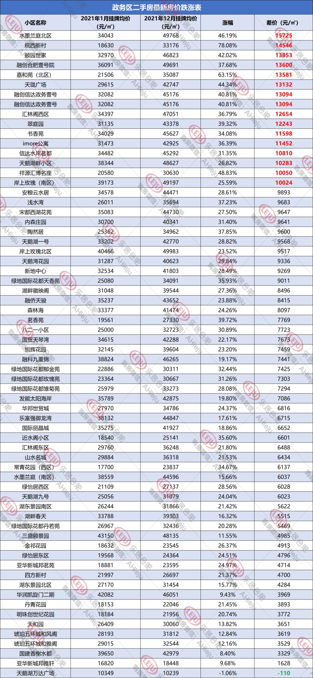 上涨|合肥二手房单价最高涨1.88万，但2749个小区近期无成交...