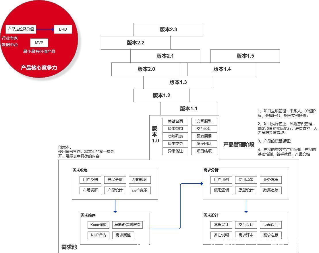 版本|需求池和版本树，相生相持，铺垫产品成就参天大树