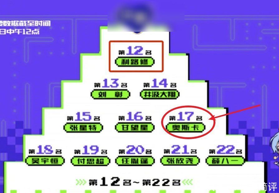 《创》排名：刘宇众望所归，利路修愿望实现，奥斯卡“皇族”不再