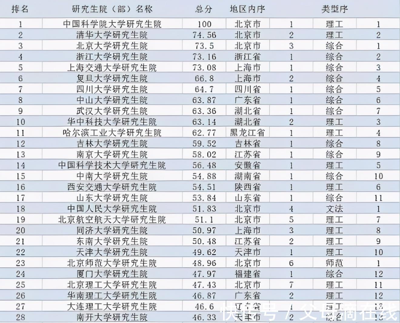 清华北大|全国“研究生院”排行，清华北大未居榜首，垫底985高校略显尴尬