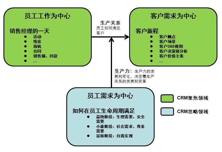 需求为中心|建立三轮驱动体系，使销售人员爱上CRM