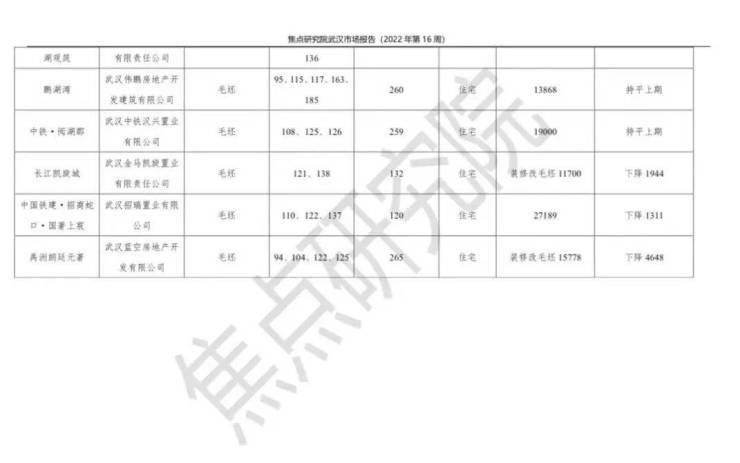 单日成交破千套,房企供应量环比上涨83%|武汉周报 | 东湖高新