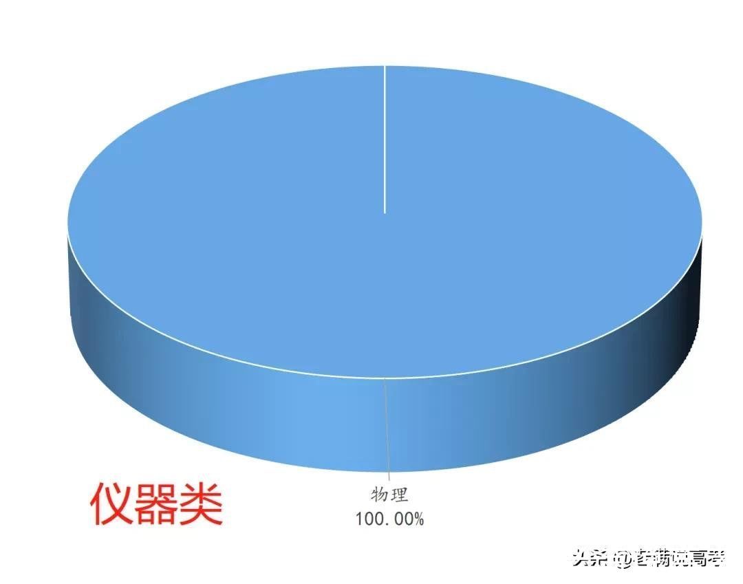 组合|揭晓92个专业类选科组合谜底