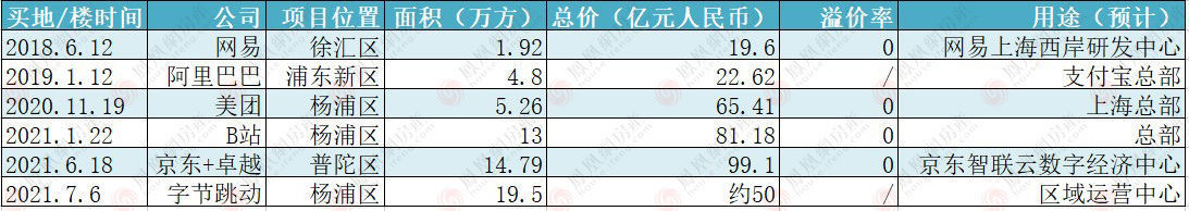 美团|互联网巨头在沪密集买地，买了之后都打算做什么？