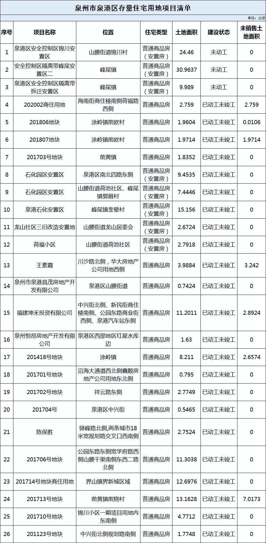 泉州市|最新！泉州六区存量住宅公开，未售房屋土地面积约106万平！