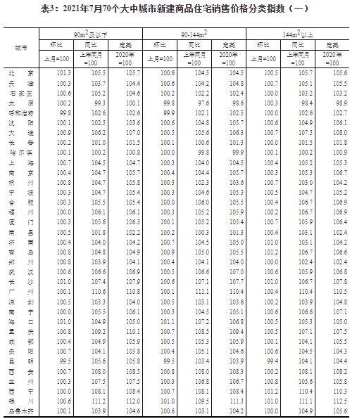 新房|7月长沙新房住宅价格环比涨0.8% 二手房环比涨1.2%