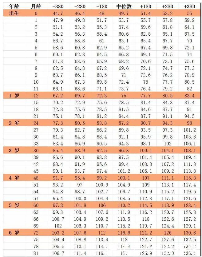 孩子|你家孩子身高达标了吗？对照0~18岁儿童标准身高表，个子矮别慌