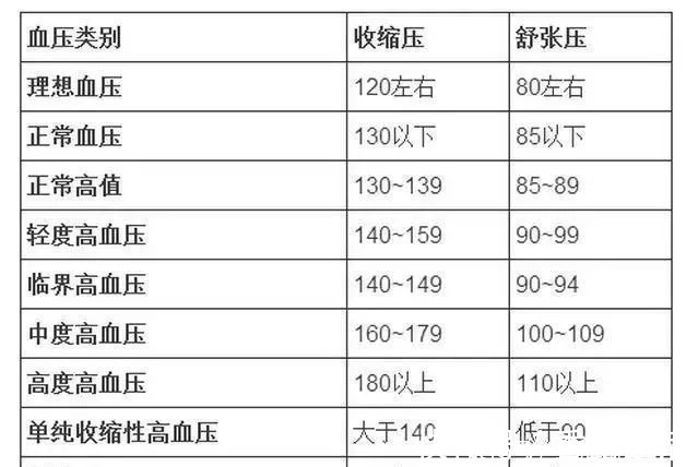 血压|血压、血脂、血糖、血尿酸参考值对照表，记得转给自己的家人