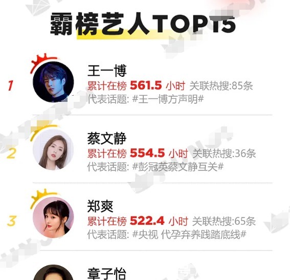 热搜霸屏榜：王一博榜首，肖战未进前三，她因蹭老公热度拿下第四