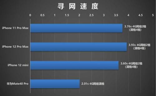 挑落|信号对比测试：iPhone 12系列联手高通后能否挑落华为？