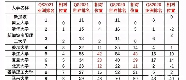 QS|QS的亚洲排行的公信力何在