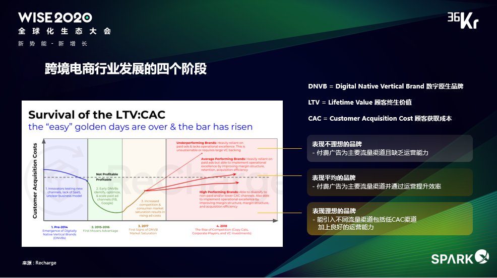 WISE2020 全球化生态大会|SparkX 邑炎科技创始人袁俊：数字科技助力中国品牌全球化 | 袁俊