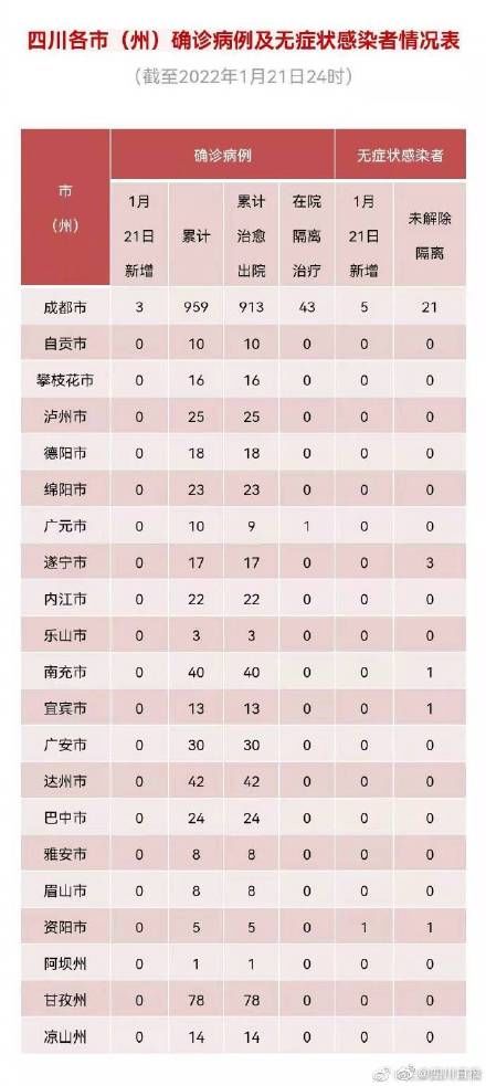 冠状病毒肺炎|四川昨日新增“3加6”，均为境外输入