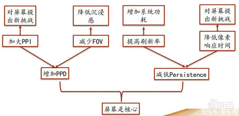 智东西内参|起底VR/ 难点