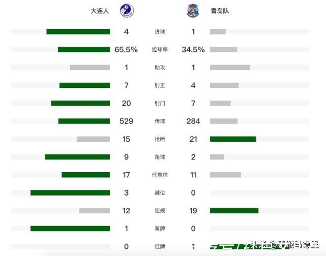 陶强龙|迟来的4-1！大连人队近4轮首胜！位列中超倒2！将参加保级附加赛