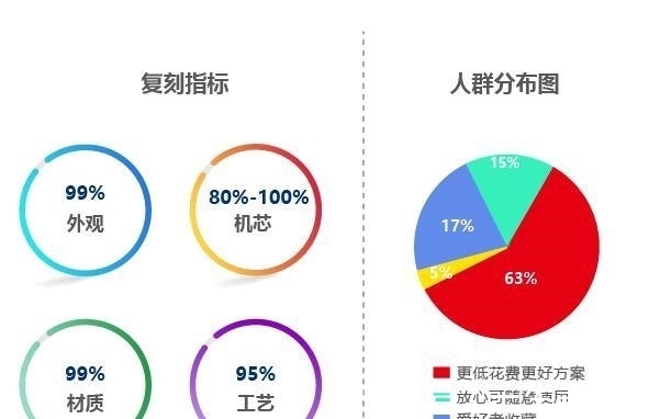 正品 为何复刻表的消费与日俱增?网友称:真假难辨价格低