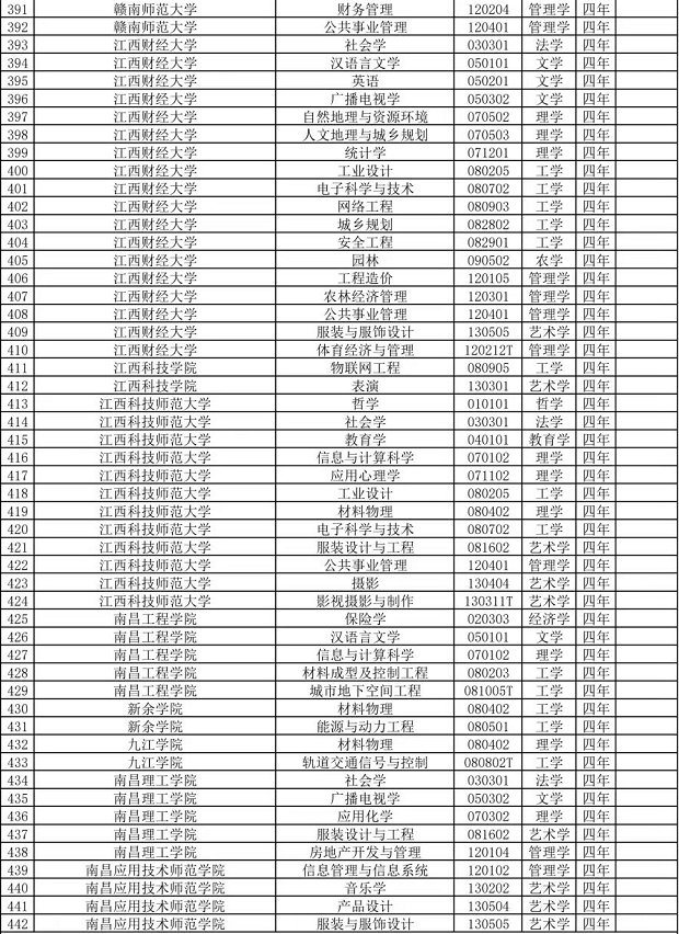 普通高等学校本科专业目录|定了！江西新增和撤销这些本科专业！