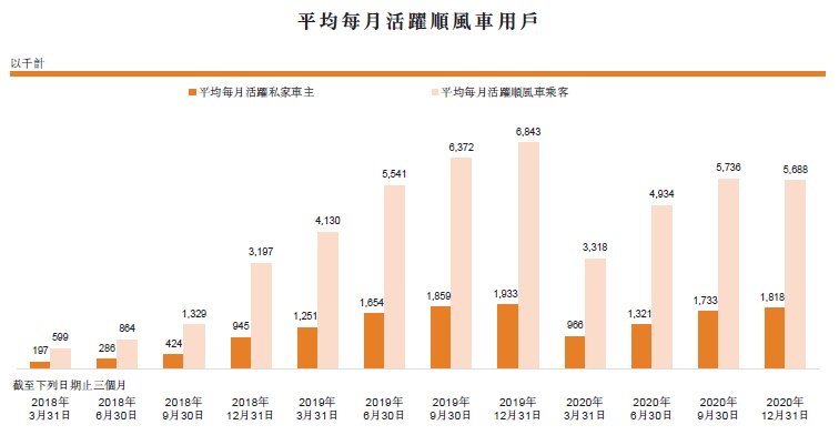 出租车|二次递交IPO的嘀嗒出行，离圆上市梦近了吗？