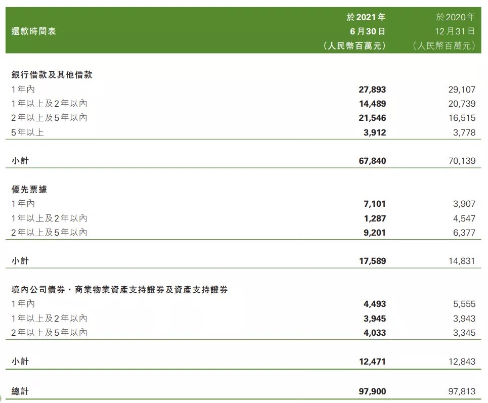 物业|百亿债券到期在即，千亿房企雅居乐卖14处资产保平安？