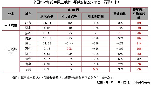 节前周成交环比降11%，深苏同比跌幅收窄超20百分点|二手房周报| 收窄