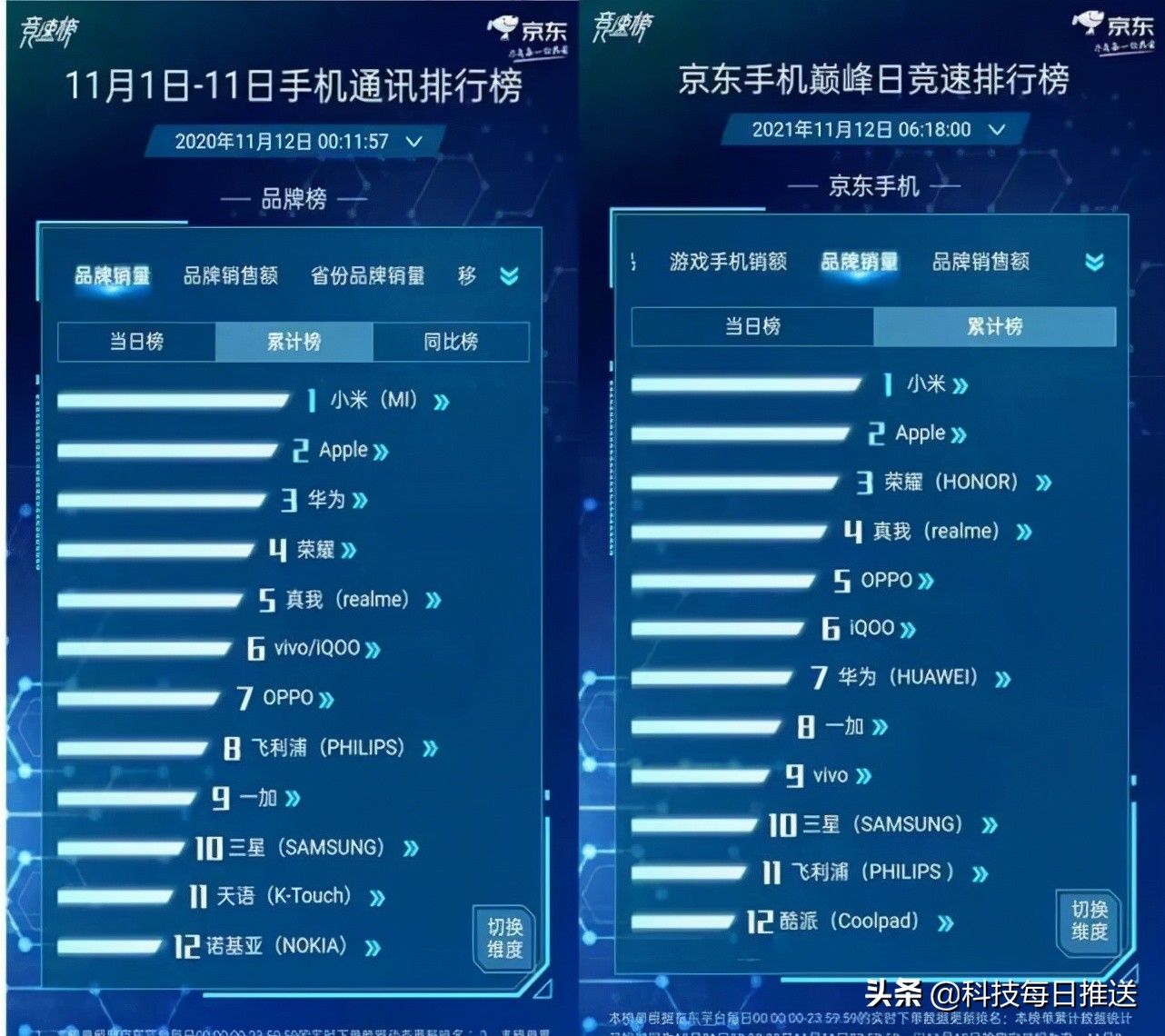 苹果|手机双11战报：苹果消失了