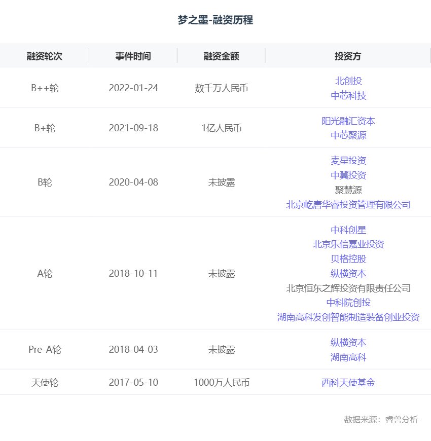 fpc|融资丨「梦之墨」再获数千万元新一轮融资，由北创投、中芯科技等机构共投