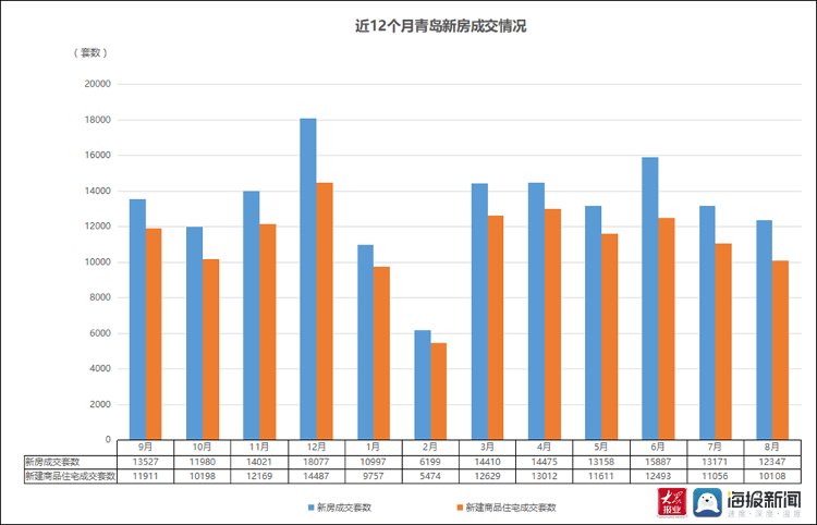 青岛|8月青岛新房成交量进一步下滑 西海岸新区住宅成交下跌近两成