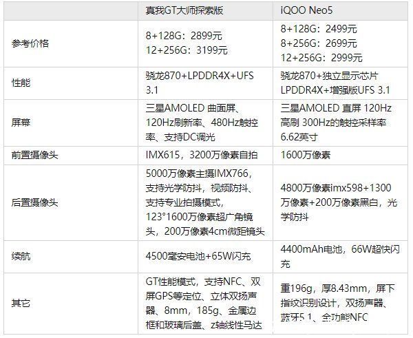 gt大师探索版|realme GT 大师探索版和iQOO Neo5哪个更值得入手?