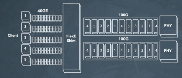 group|5G承载网里的FlexE，到底是什么？