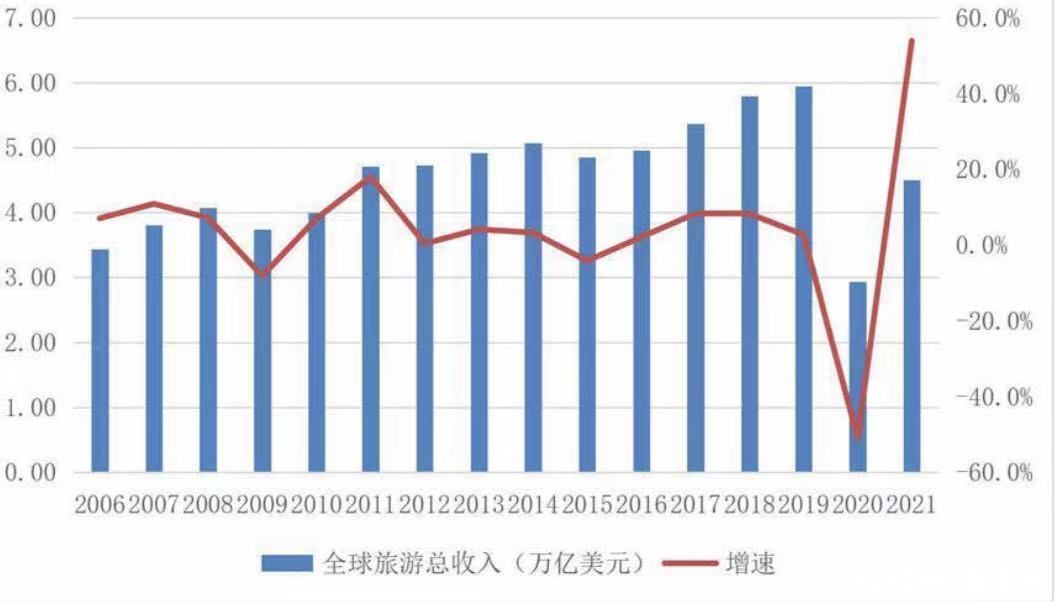 世界旅游城市联合会：全球旅游业将进入二战以来最关键产业重塑期