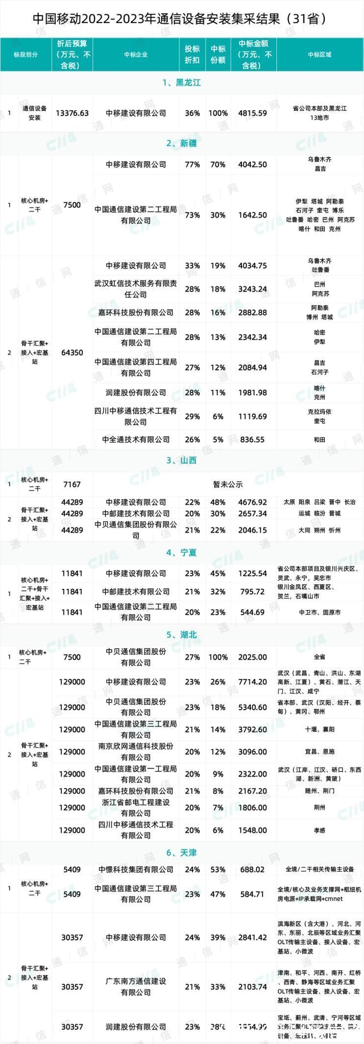 省份|最终57家中标！中国移动266亿元设备安装大标结果出炉