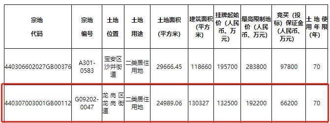 深圳|刚刚！深圳同时挂牌22块住宅用地，8月9日集体出让！