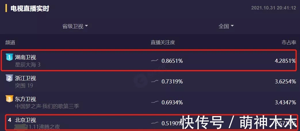 雙11晚會首波收視出爐：北京臺搶跑，超強明星陣容還是不及湖南臺