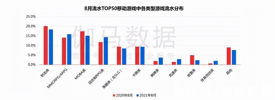 航海王热血航线|8月手游报告：《金铲铲之战》首月流水超5亿，头部新游表现亮眼