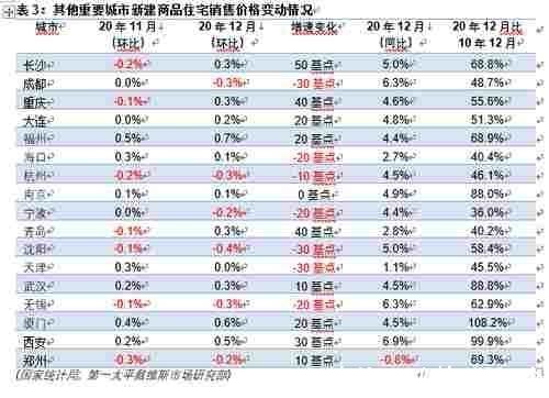 戴维斯|第一太平戴维斯全国70个大中城市新建住宅价格指数更新