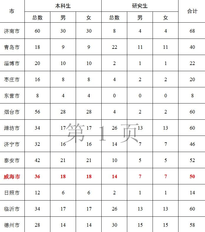 山东|2021山东选调生招1450人！威海有……