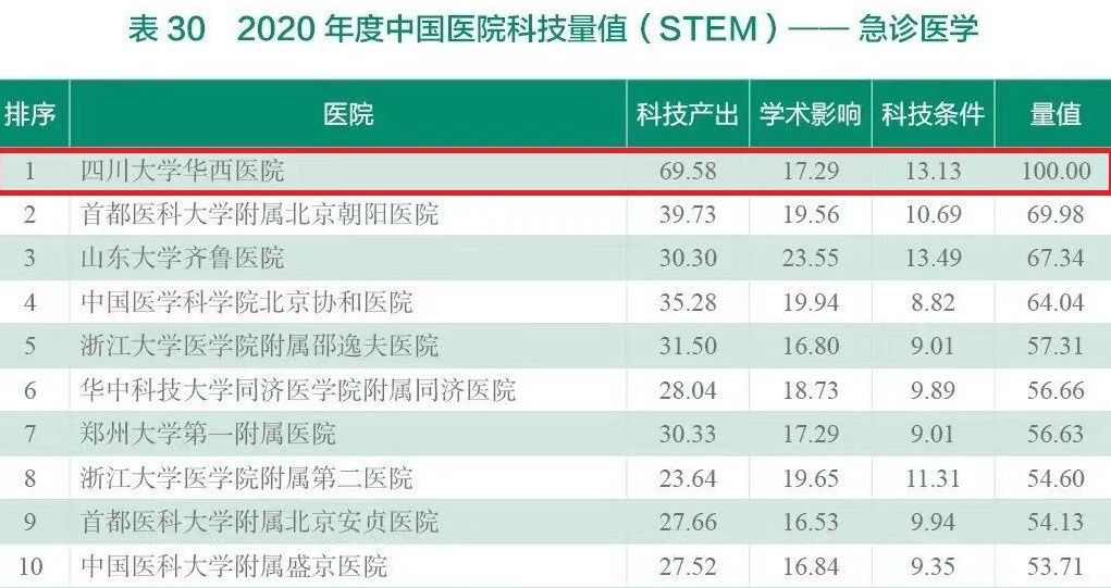 量值|我校华西医院连续八年蝉联中国医院科技量值排行榜第一