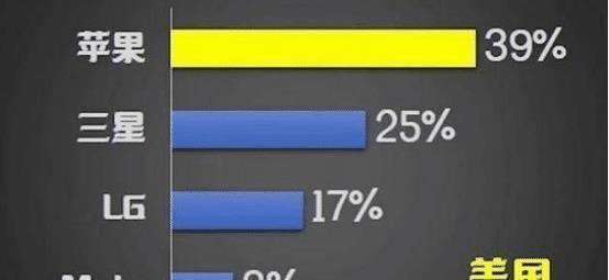 韩国的三星|其他国家都在用什么手机看占额分布图就明白,什么手机最受欢迎