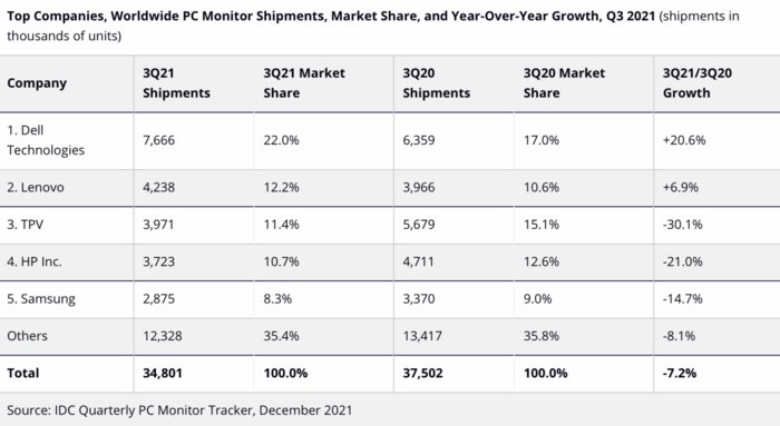 显示器|IDC：第三季度PC显示器出货量约3480万台，戴尔排名第一