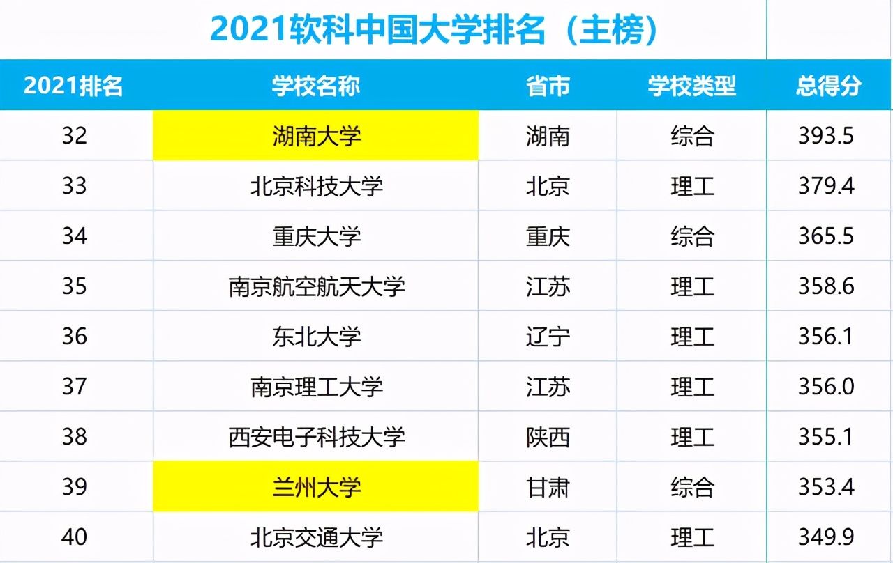 正厅级|都是985，湖南大学全国排名32、兰大排名39，但兰大校长级别更高