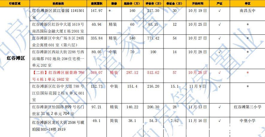 法拍房|免费领取,每周南昌法拍房更新