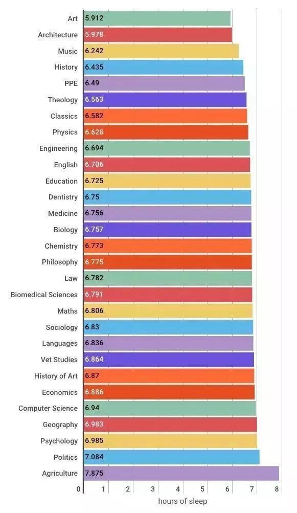 睡眠时间|英国大学最缺觉专业排行榜！扶我起来，我还能学…