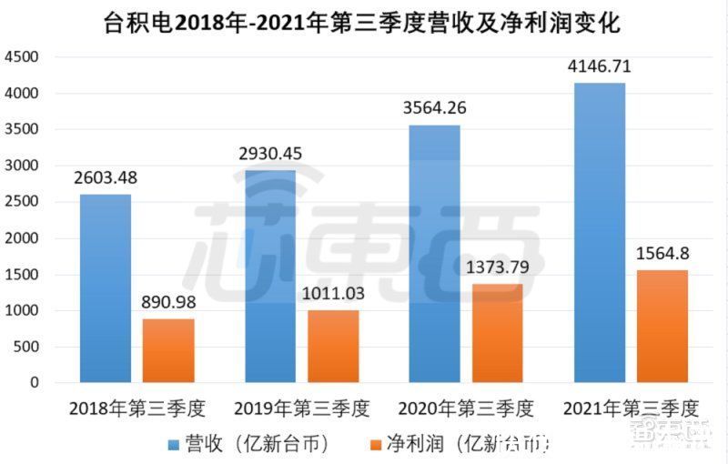 节点|台积电Q3法说会爆猛料！官宣日本新厂、N3E节点，还回应代工涨价