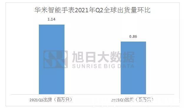 华米智能|【智能手表】华米Q2出货量分析：增速放缓，中国市场再发力