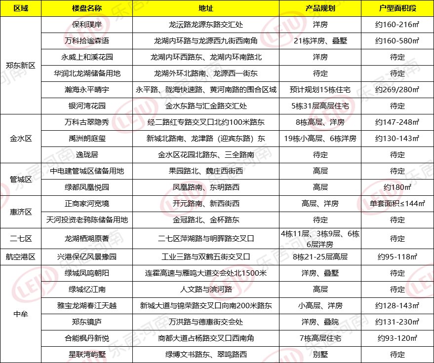 内卷|8盘打头阵！2022郑州楼市新一轮内卷即将上演，谁最值得期待！