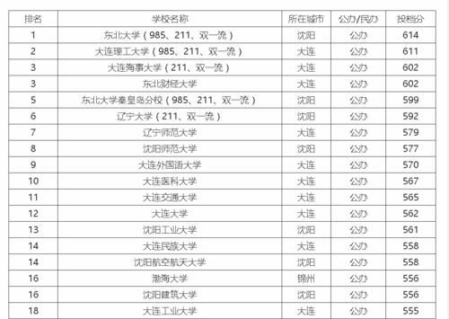 辽宁一本大学排名及分数线（理科+文科）