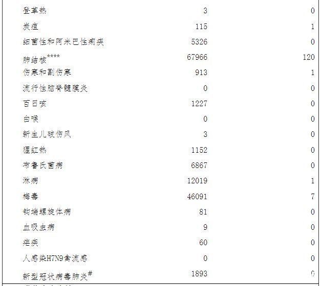 全国|8月份全国共报告新冠肺炎确诊病例1893例，无死亡报告