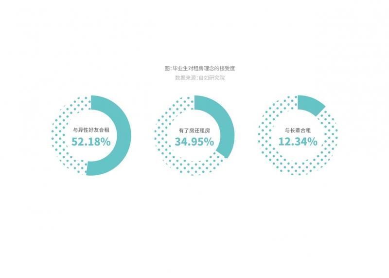 租金|租房报告：90%毕业生选择品质租房，希望避开假房源和二房东